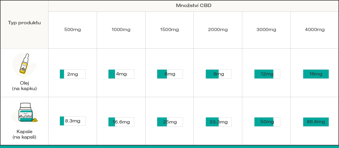 CBD dosage